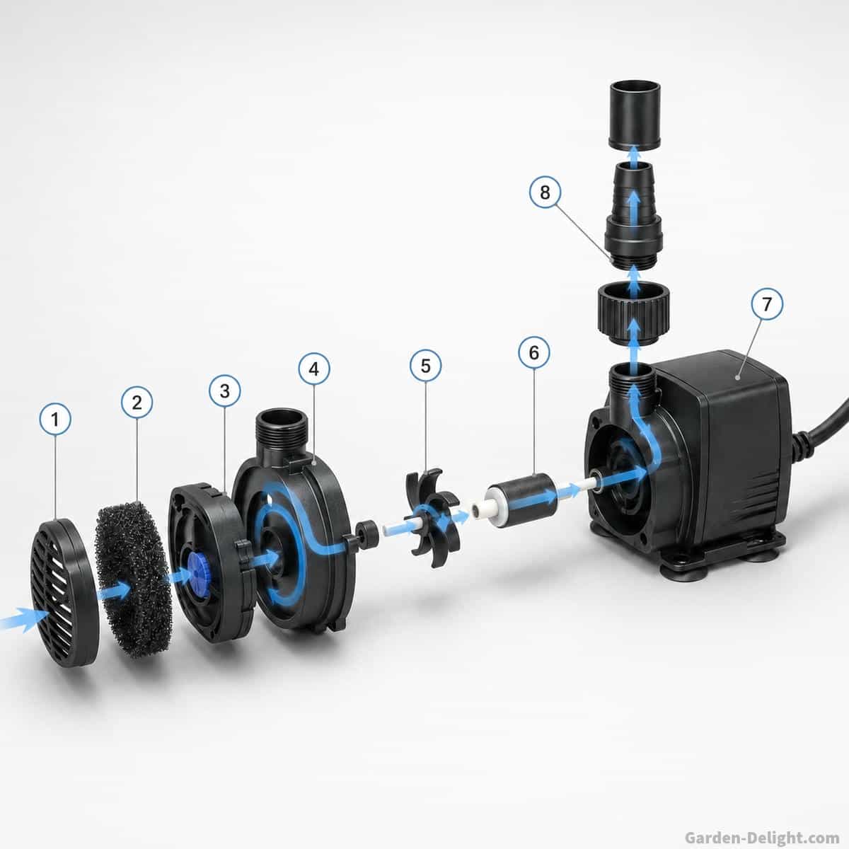 Numbered exploded view of a submersible water fountain pump showing the intake grille, foam prefilter, flow control, impeller cover, magnetic impeller, ceramic shaft, sealed motor housing and outlet with blue arrows tracing water flow through the pump