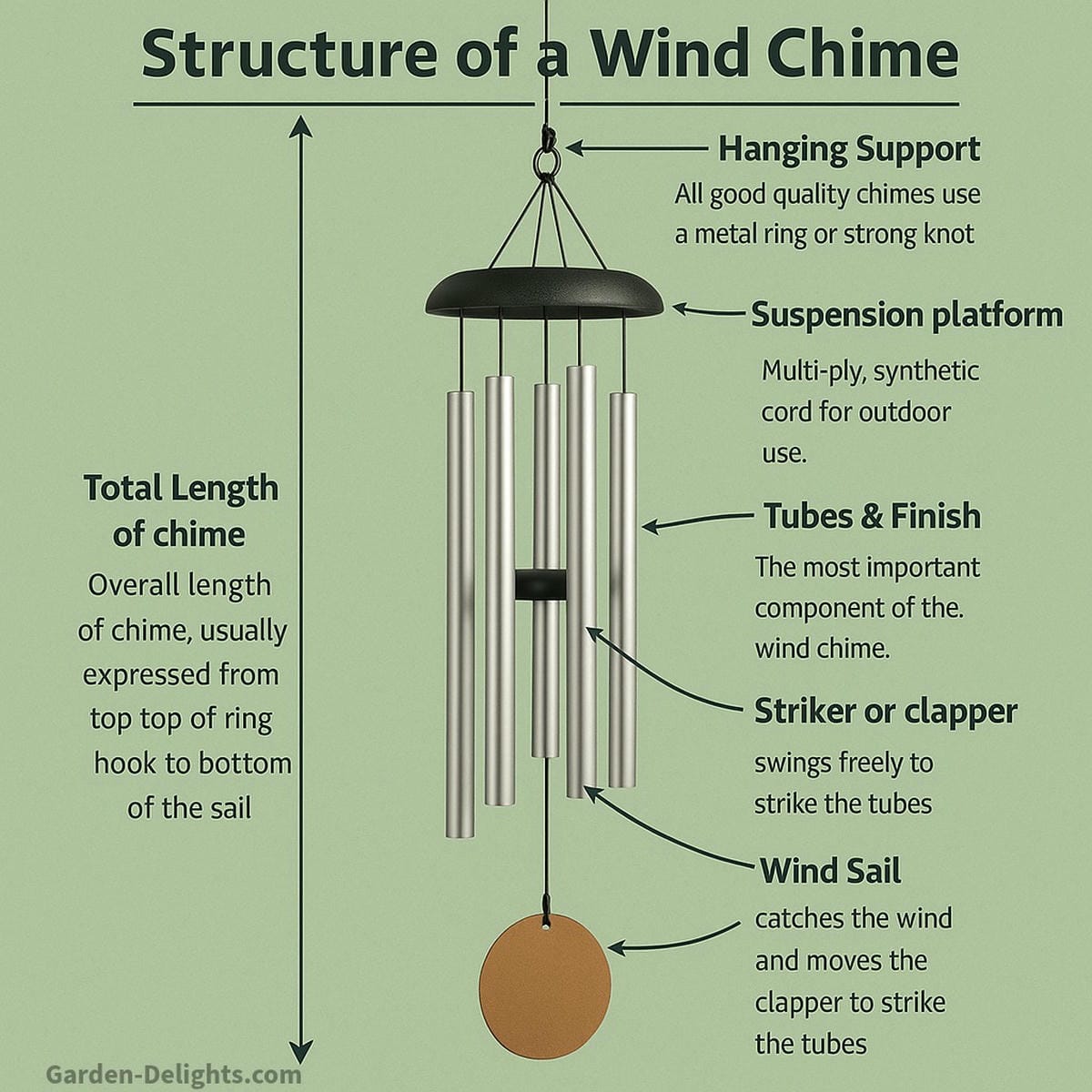Detailed diagram of a wind chime structure showing silver tubes, black top cap, black striker, and bronze wind sail illustrating how the clapper produces sound resonance, tonal balance, and Feng Shui harmony in best-sounding wind chimes for meditation, healing, and garden energy flow.